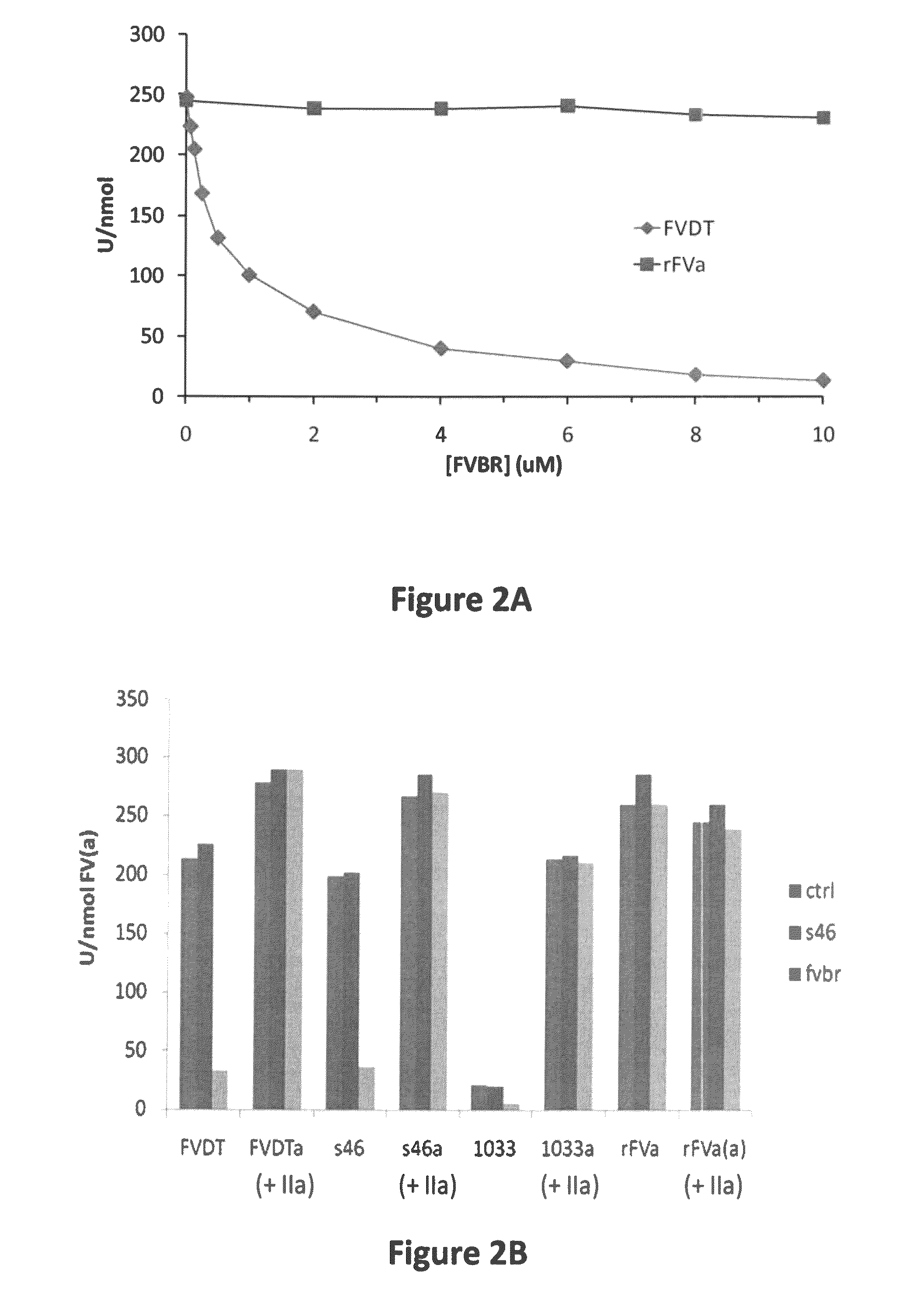 Compositions and methods for modulating thrombin generation