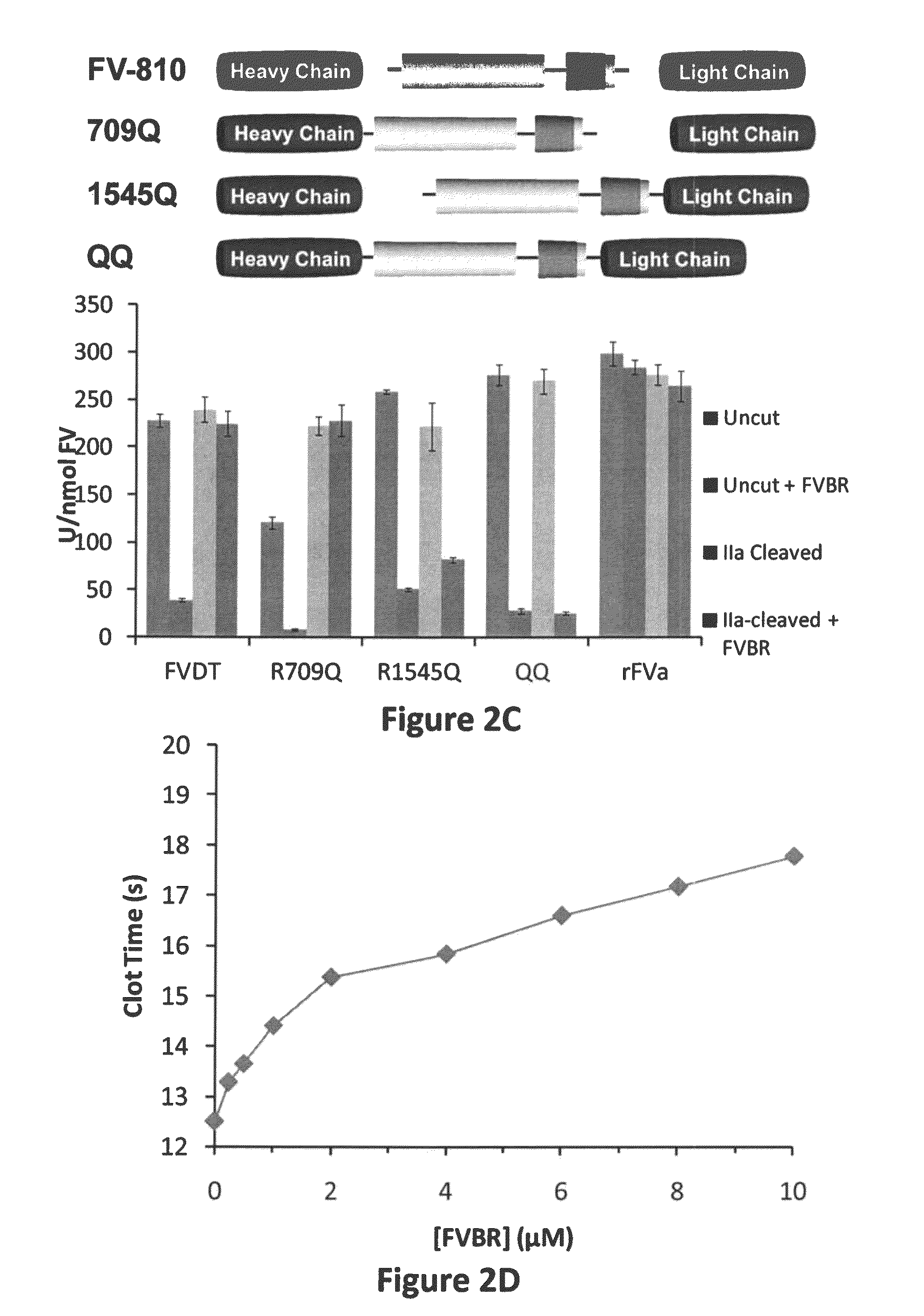 Compositions and methods for modulating thrombin generation
