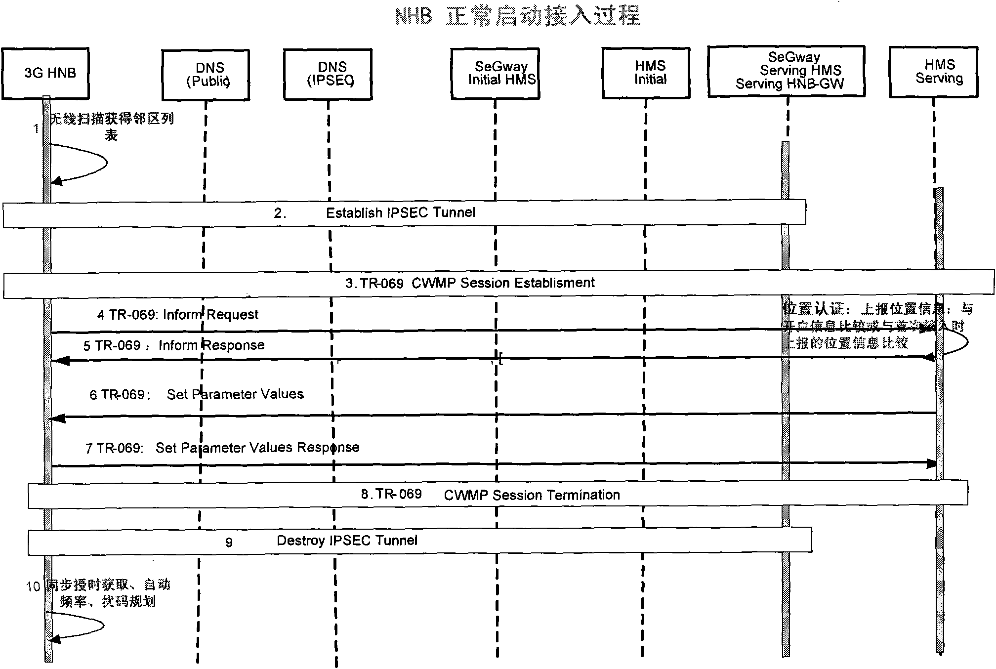 Air interface synchronizing method between Femto device and macro station