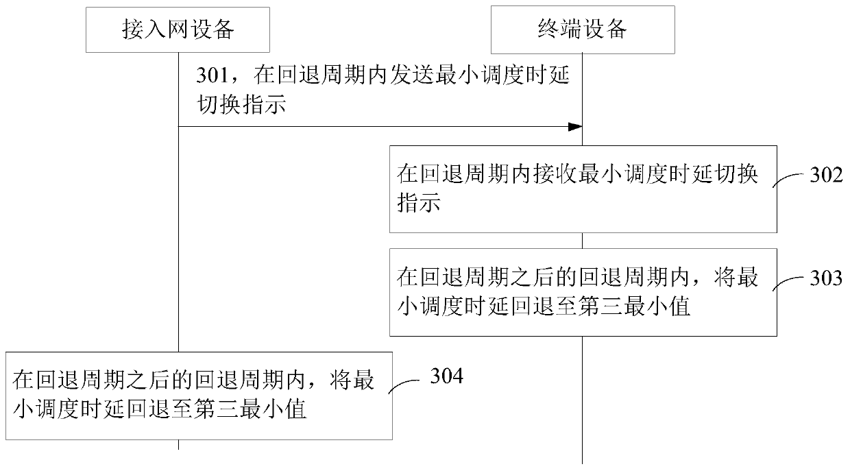 Method and device for indicating minimum scheduling delay and storage medium