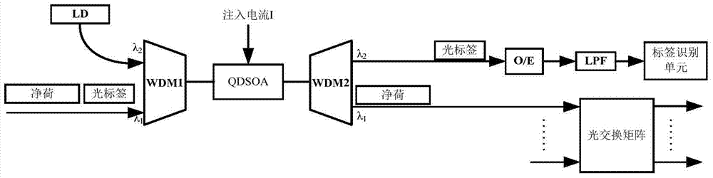 A qdsoa-based optical label and payload separator