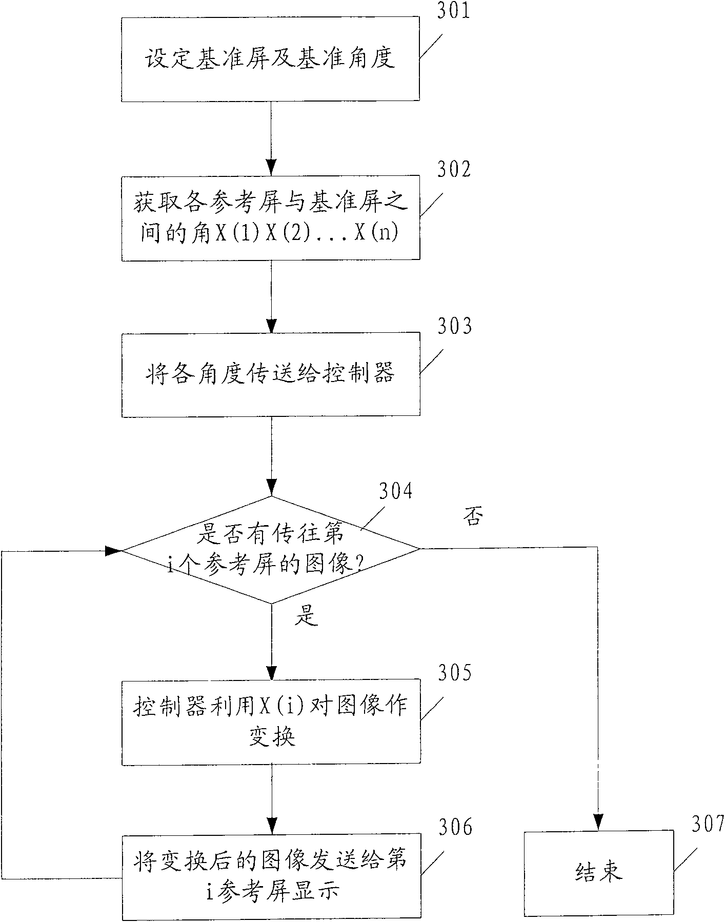 Multi-screen display process and system