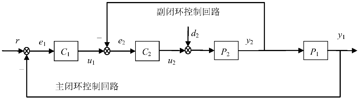 Compensation method of NPCCS time-varying and time delay of IMC and SPC