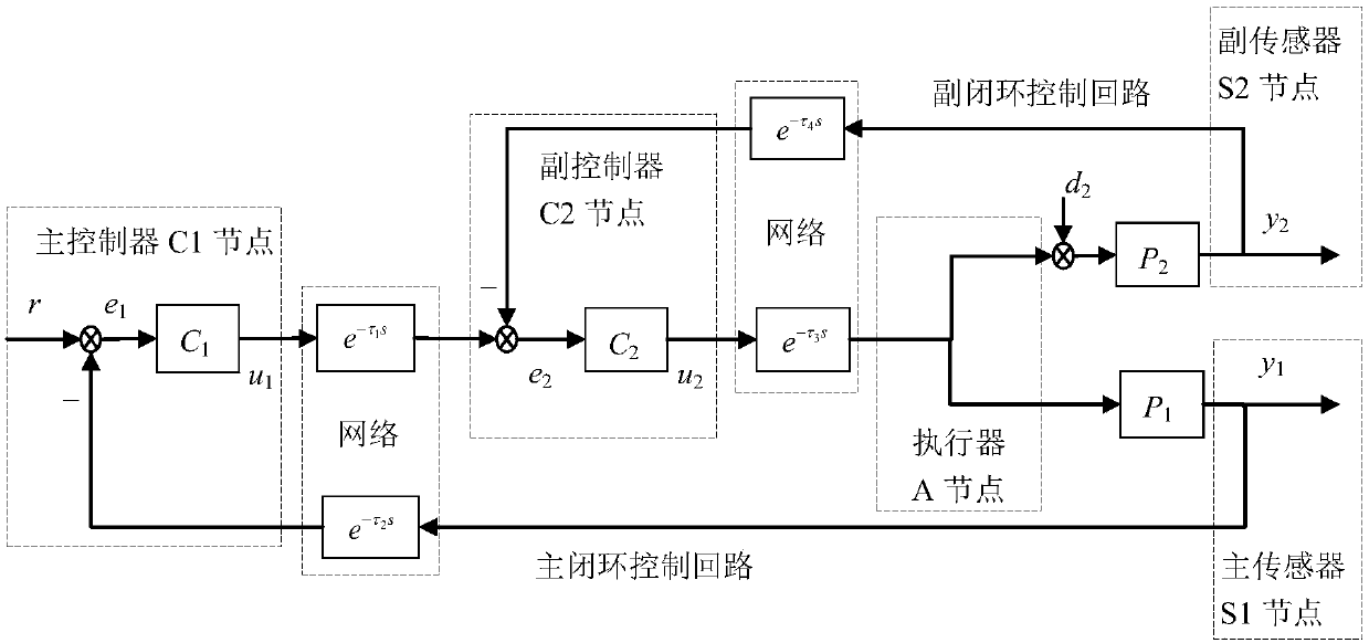 Compensation method of NPCCS time-varying and time delay of IMC and SPC