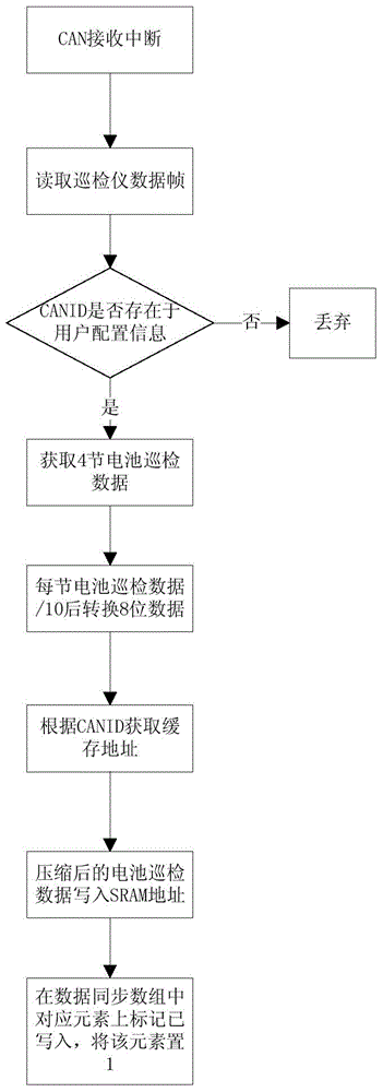 Method for transmitting patrol inspection data of proton exchange membrane fuel cell based on CAN bus