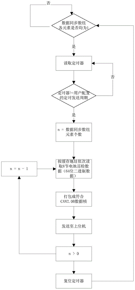 Method for transmitting patrol inspection data of proton exchange membrane fuel cell based on CAN bus