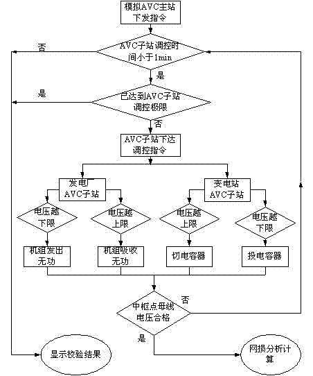 Calibration method for network-wide optimal control parameters of automatic voltage control system
