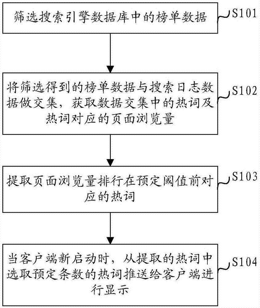 Hot word recommendation method and device combining multiple data sources