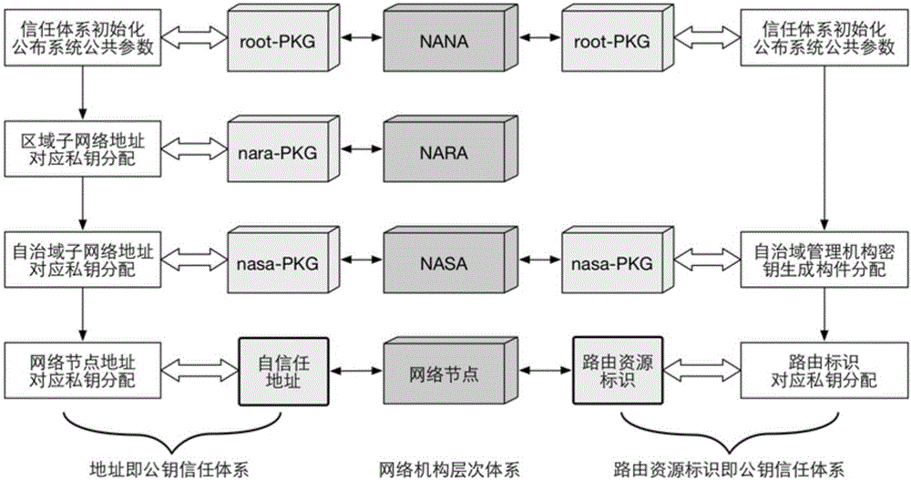 Self-representation secure routing authorization method based on identity, namely, public key