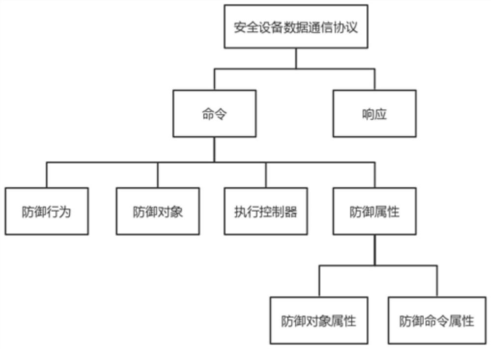 A security device data communication protocol for cooperative network defense