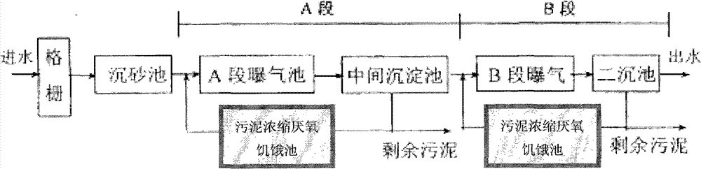 Sludge reduction method of urban wastewater treatment process