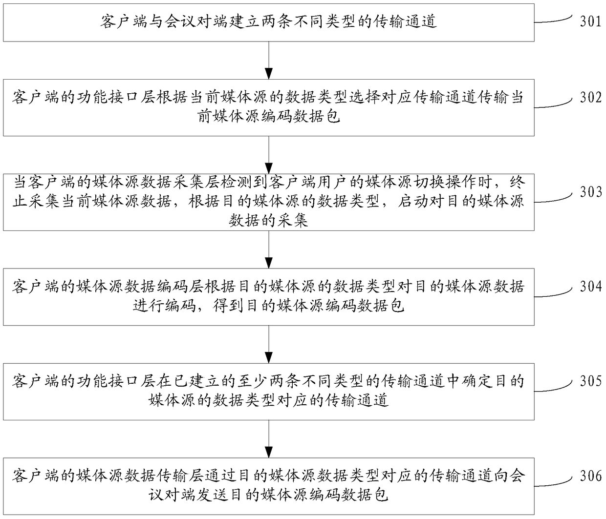 Client and Media Source Transmission Method Based on Teleconferencing