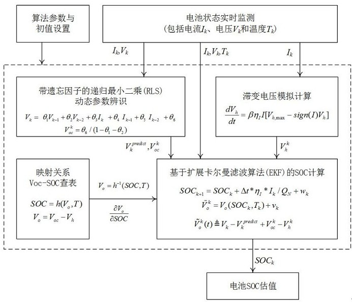 A method and system for online estimation of state of charge of power battery