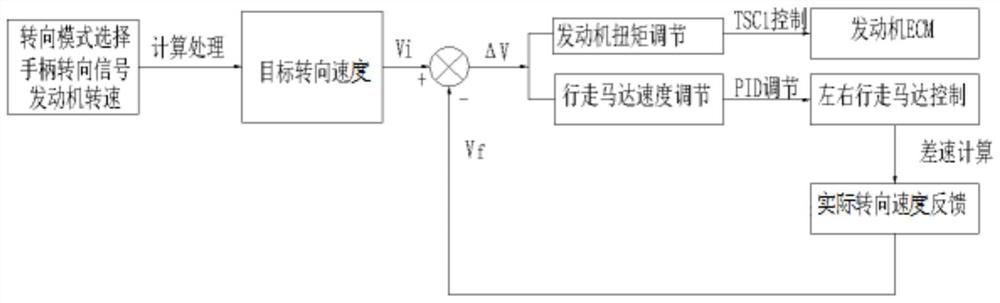 Bulldozer steering control method and system