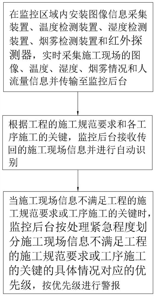 Intelligent building and fire-fighting power electromechanical equipment installation method thereof