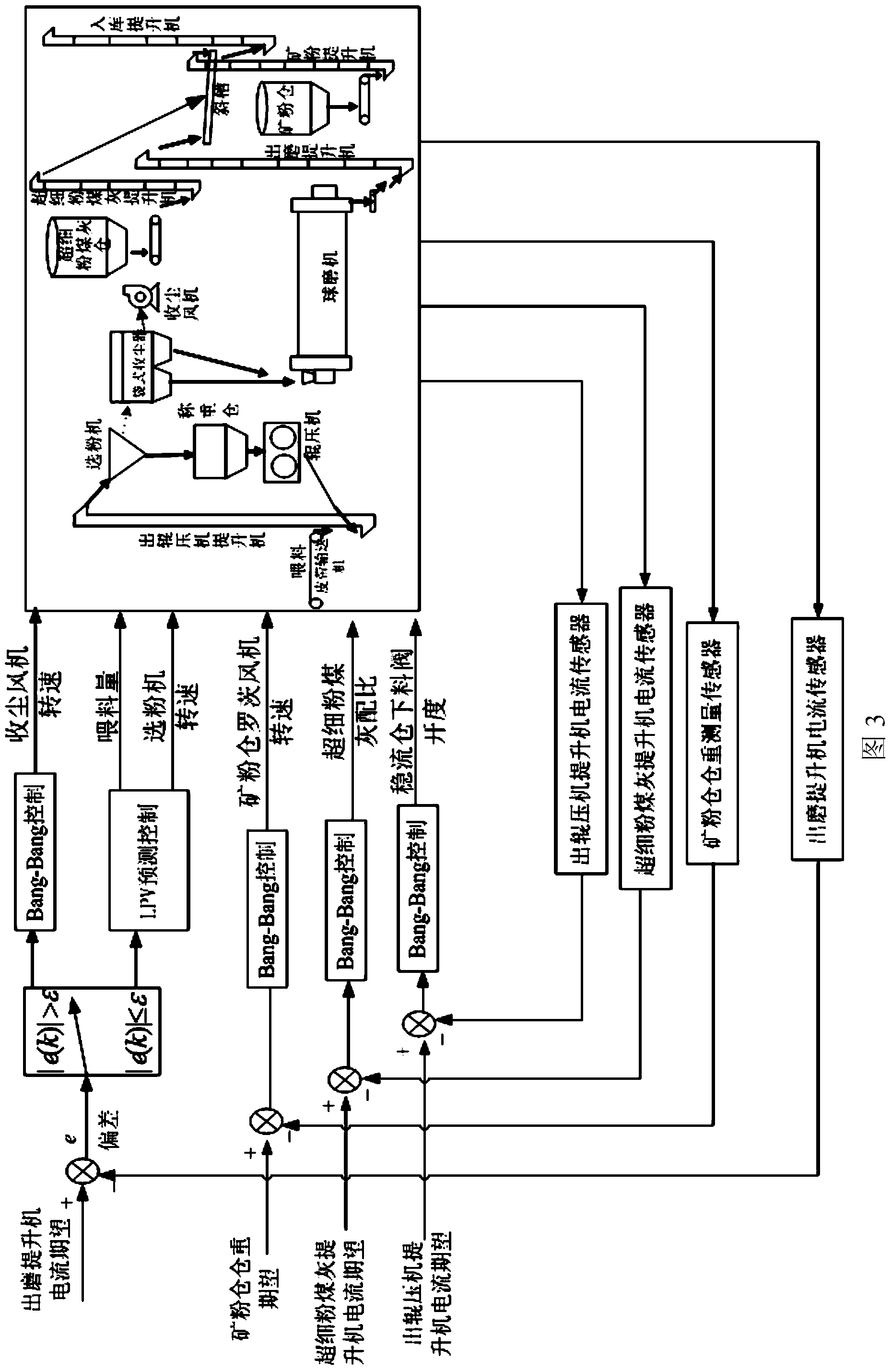 Cement combined-grinding prediction control method based on Bang-Bang control