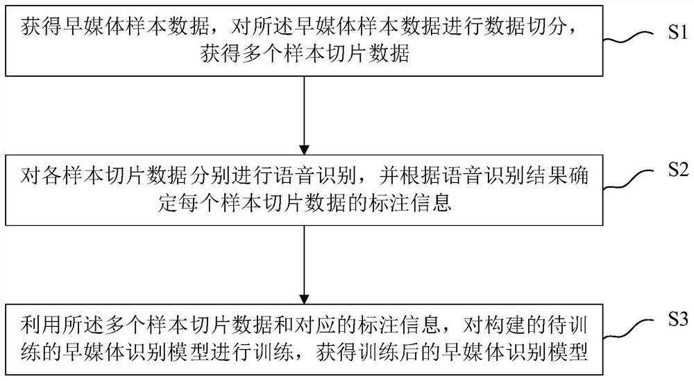 RPA and AI combined early media identification method and device, equipment and storage medium