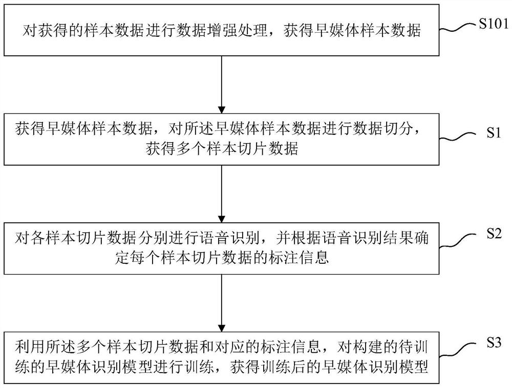 RPA and AI combined early media identification method and device, equipment and storage medium