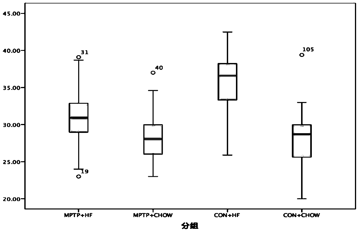 Application of mptp and/or its derivatives in the preparation of blood sugar control drugs