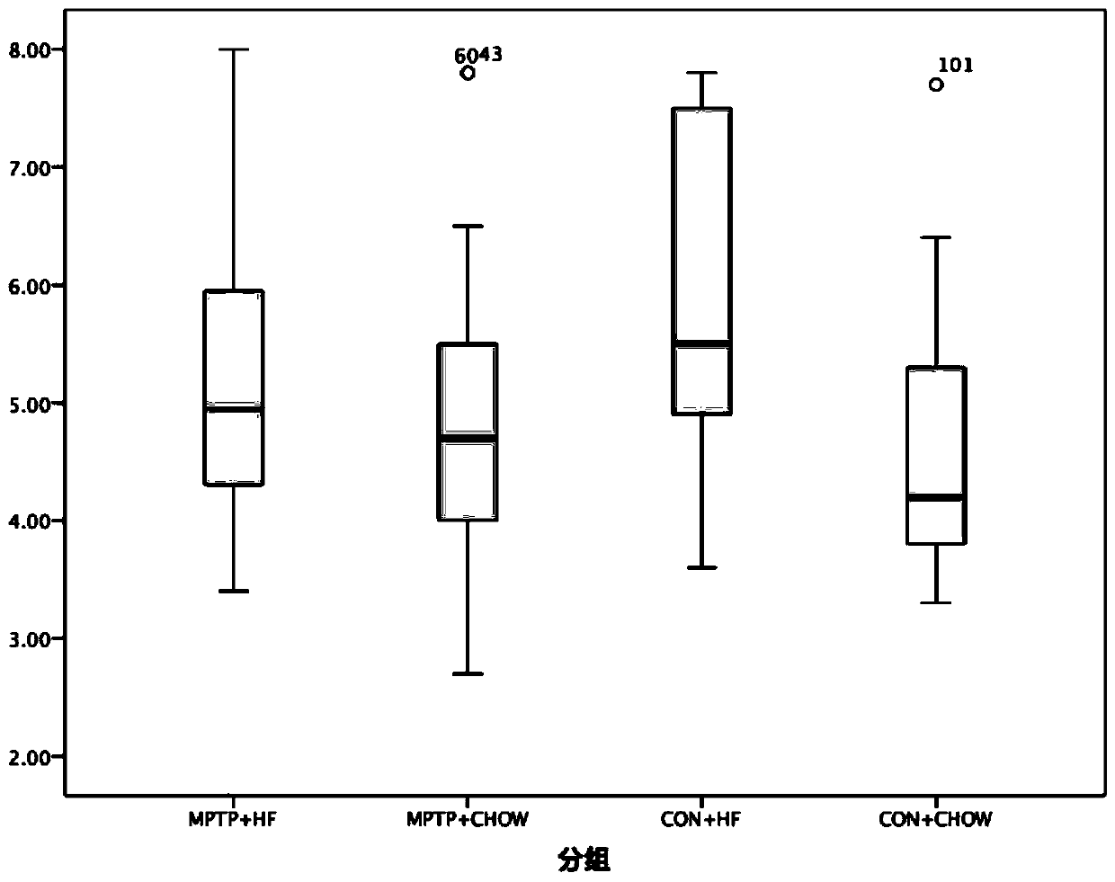 Application of mptp and/or its derivatives in the preparation of blood sugar control drugs