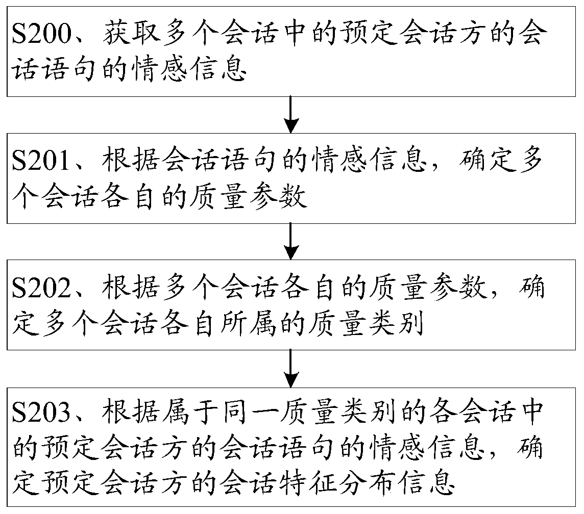 Method and device for improving session quality, medium and electronic equipment