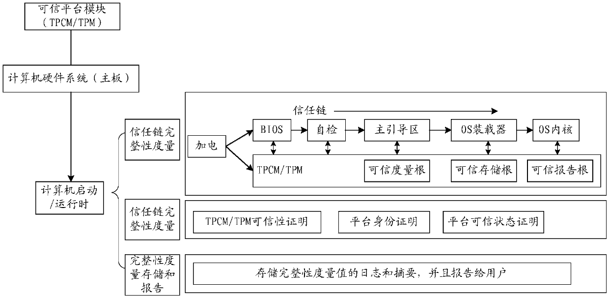 Process protection method and system and data processing method