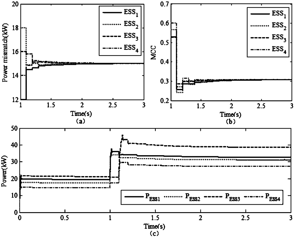 Distributed control method for coordinating charging and discharging efficiency of energy storage system in distribution network