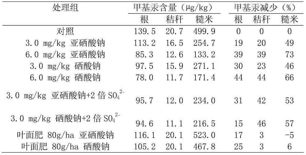 Method for decreasing methyl mercury content in rice