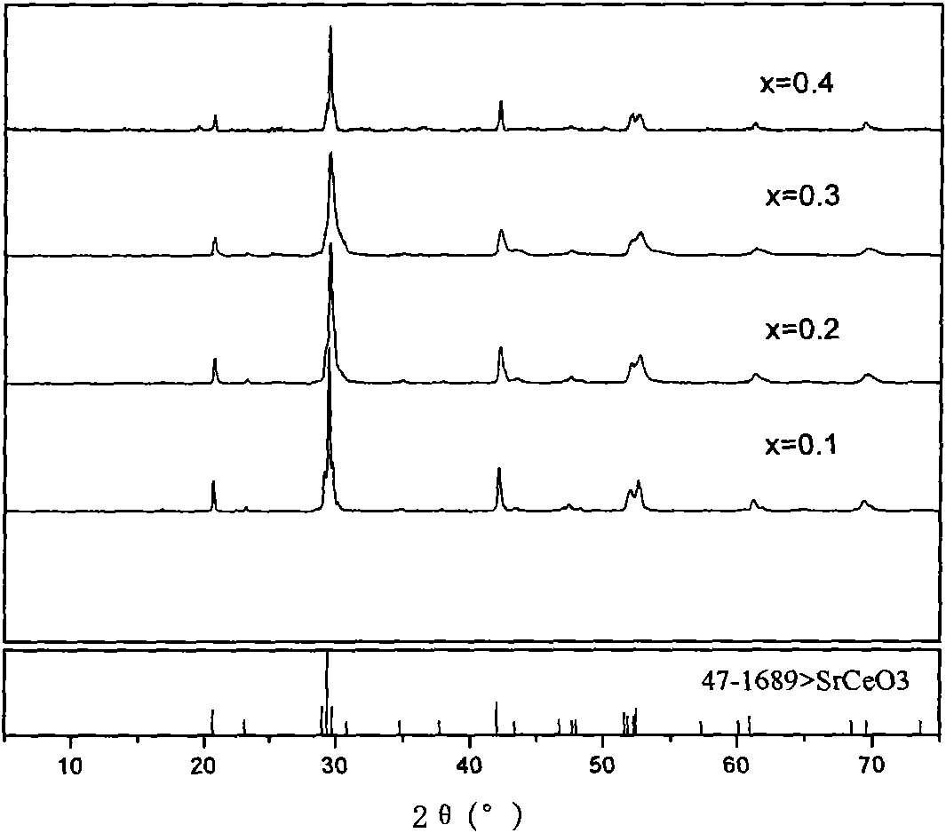 Mixed conductor hydrogen permeation membrane containing Zr system and Tm system perovskite and preparation method and application thereof