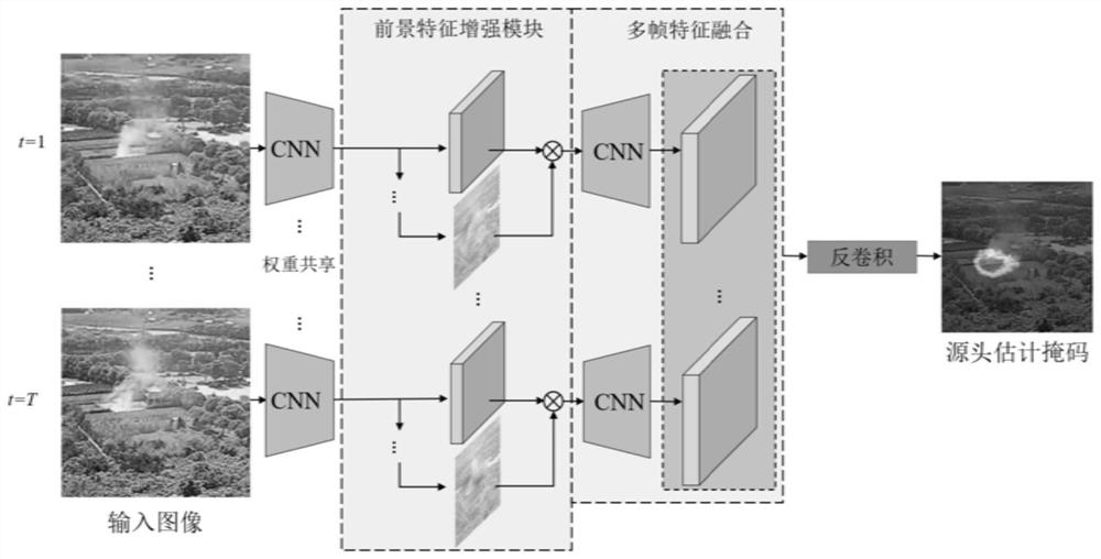 Estimation model training method, estimation method and system of forest fire source