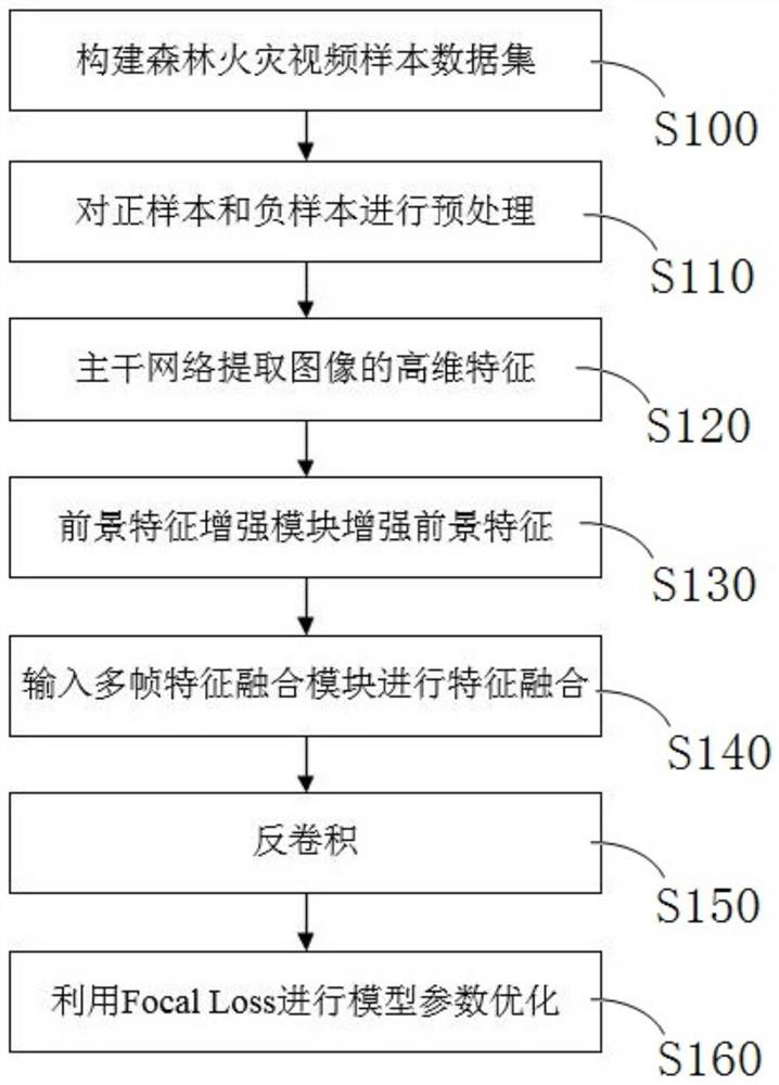 Estimation model training method, estimation method and system of forest fire source