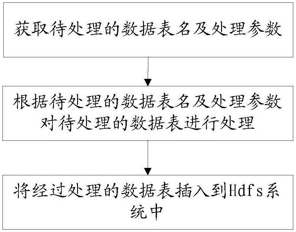 Method and system for extracting and converting data between Hbase and Hdfs