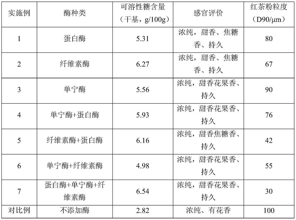 A kind of processing technology of sweet and fragrant black tea powder for tea noodle food