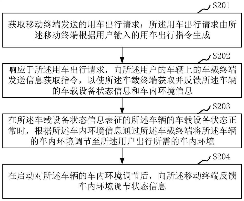 Vehicle control method, device, computer equipment, storage medium and system