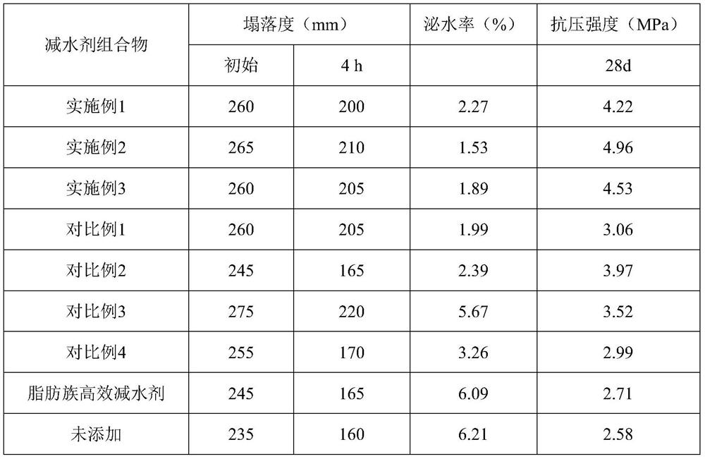 Water reducing agent composition for coal mine paste filling and its preparation method and application