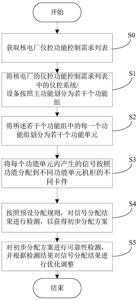 Signal distribution method and system for digital instrument control system of nuclear power plant