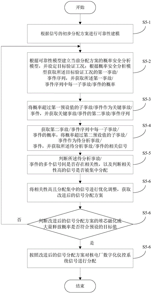 Signal distribution method and system for digital instrument control system of nuclear power plant