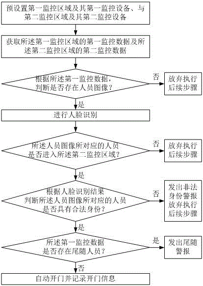 Intelligent community safety method