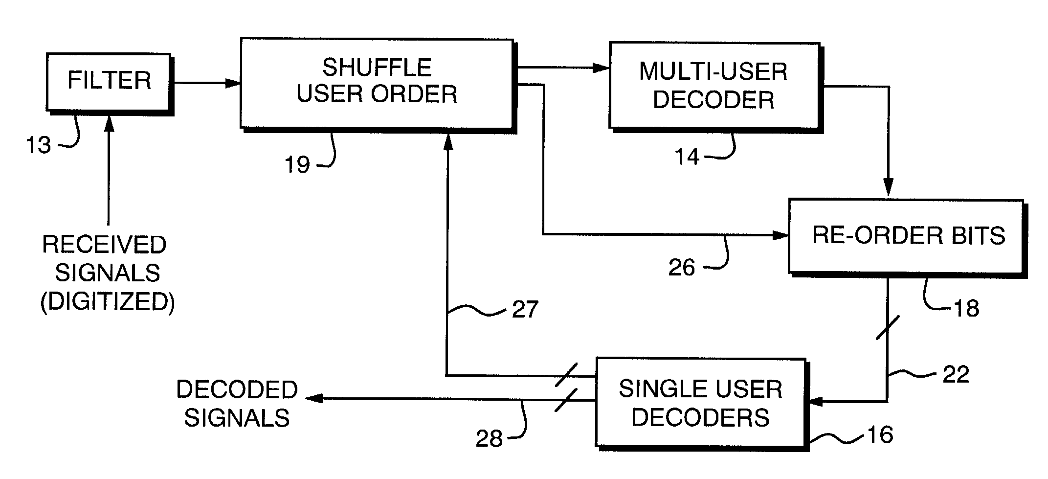 Method and apparatus for random shuffled turbo multiuser detector
