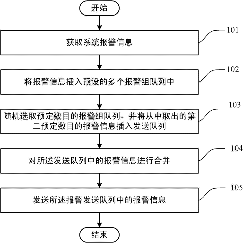 A fault monitoring and alarming method and device