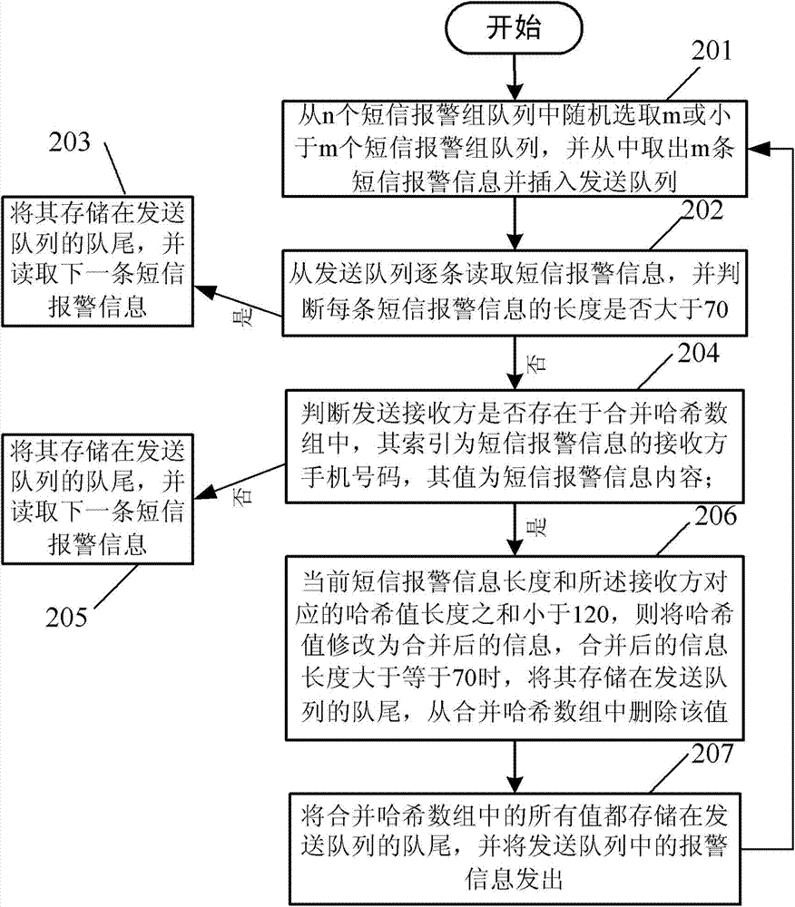 A fault monitoring and alarming method and device