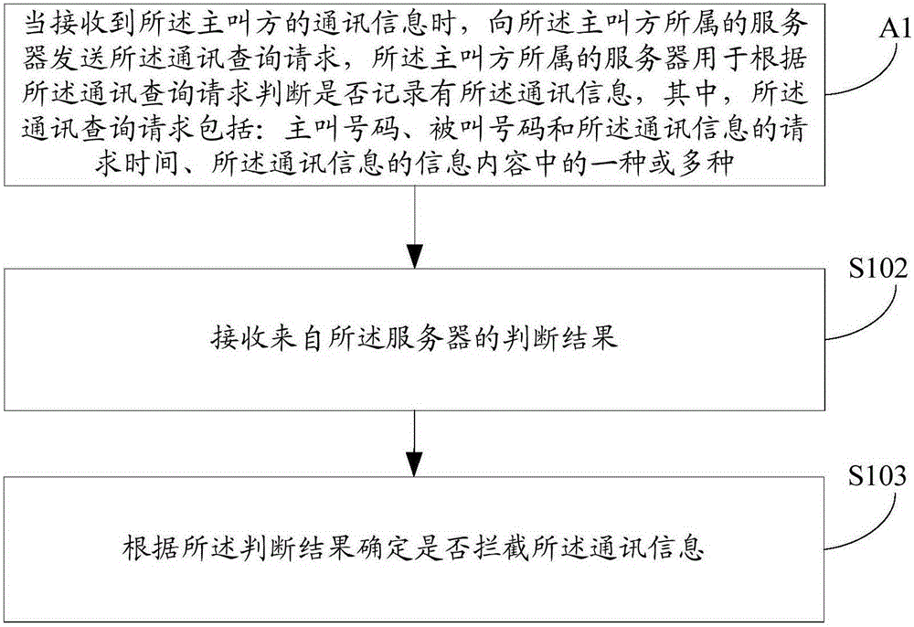 Communication information processing method, device and system