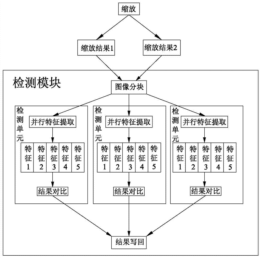 Method for realizing face detection by FPGA