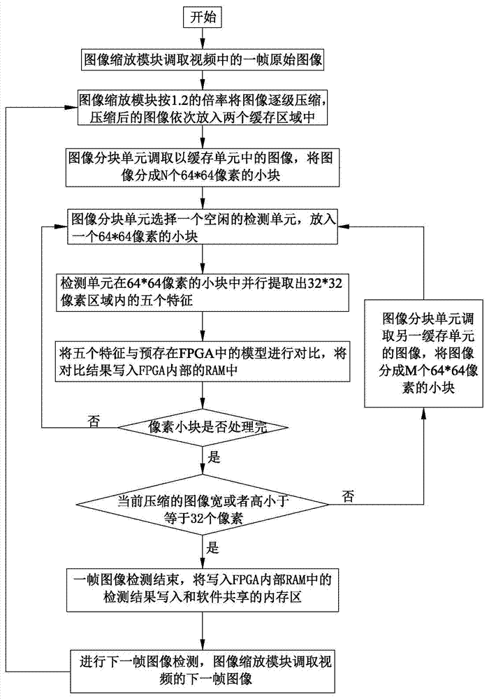 Method for realizing face detection by FPGA