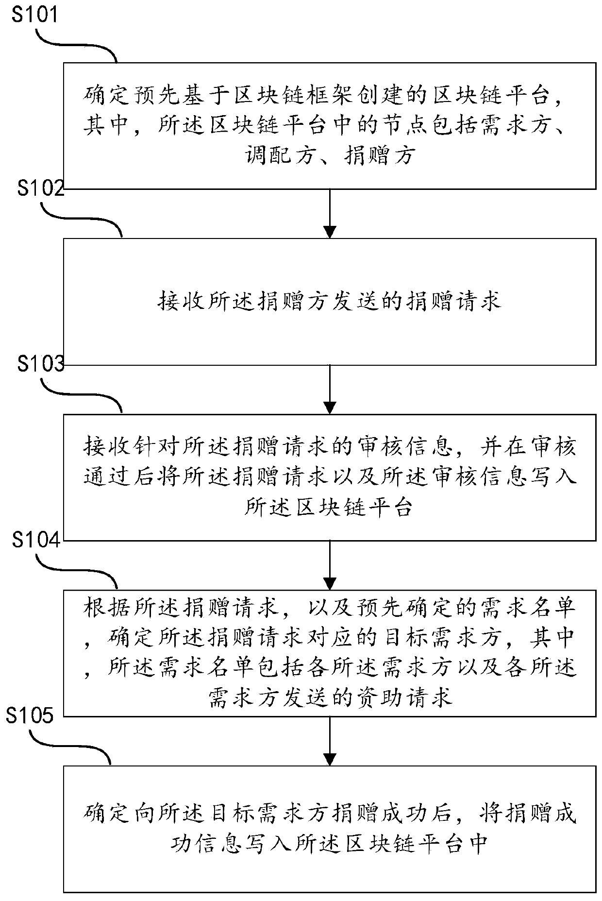 Donation material allocation method and device based on block chain, and medium