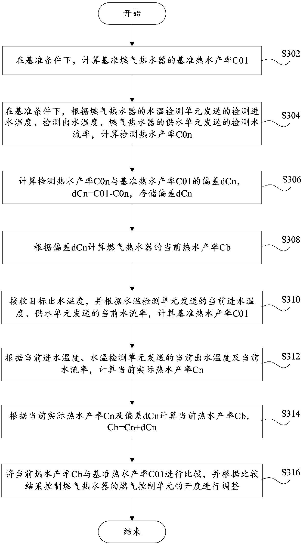Control method of gas water heater, gas water heater and readable storage medium