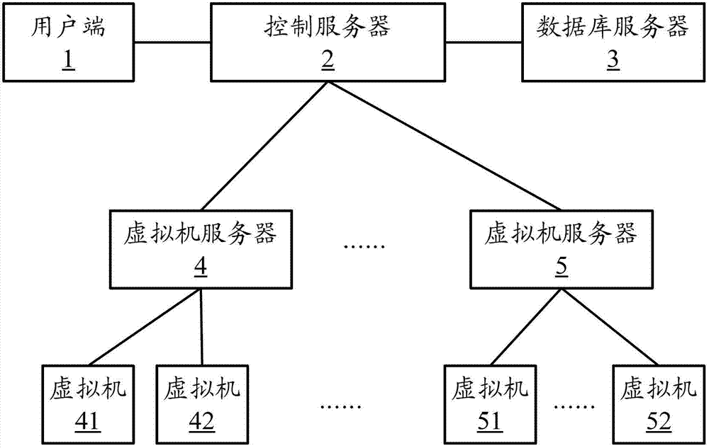 Virtual machine resource allocation system and method