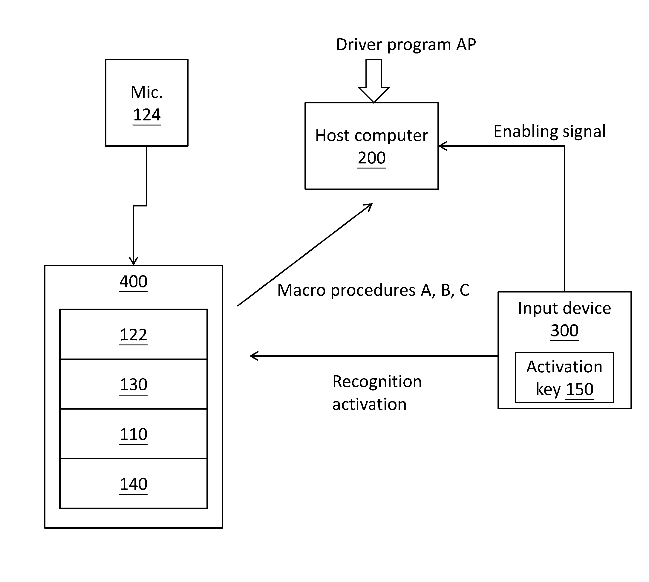 Input system of macro activation
