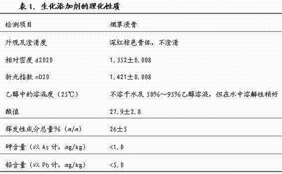 Concrete flavouring for tobacco and preparation method and application thereof
