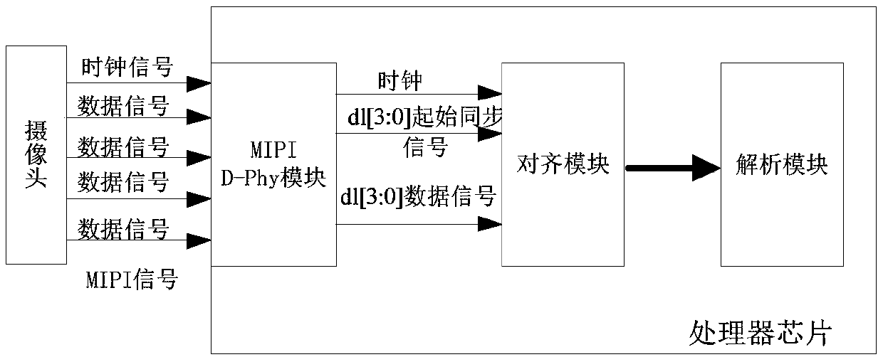 Method and device for processing mobile industry processor interface (MIPI) signals, equipment and storage medium